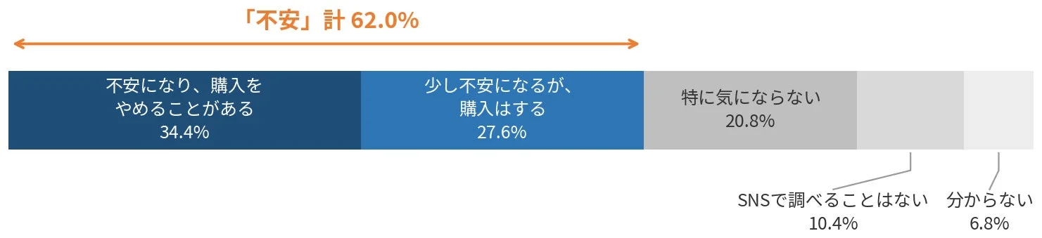 SNSに情報がないと不安に感じる消費者の割合